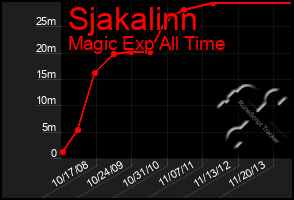 Total Graph of Sjakalinn