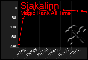 Total Graph of Sjakalinn