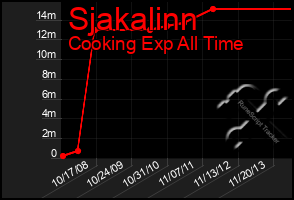 Total Graph of Sjakalinn