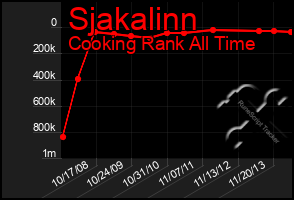 Total Graph of Sjakalinn