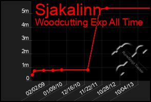 Total Graph of Sjakalinn