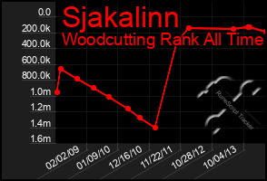 Total Graph of Sjakalinn