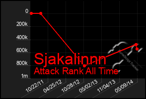 Total Graph of Sjakalinnn