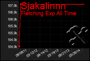Total Graph of Sjakalinnn
