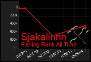 Total Graph of Sjakalinnn