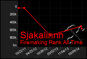 Total Graph of Sjakalinnn