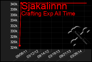 Total Graph of Sjakalinnn