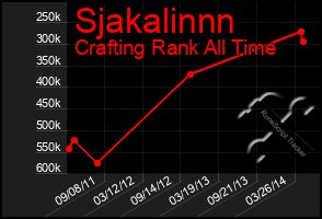 Total Graph of Sjakalinnn