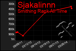 Total Graph of Sjakalinnn