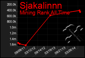 Total Graph of Sjakalinnn