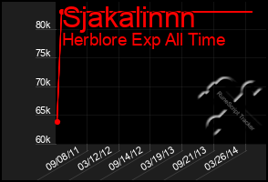 Total Graph of Sjakalinnn