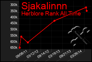 Total Graph of Sjakalinnn