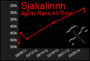 Total Graph of Sjakalinnn