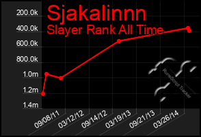 Total Graph of Sjakalinnn