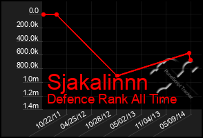 Total Graph of Sjakalinnn