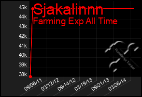 Total Graph of Sjakalinnn