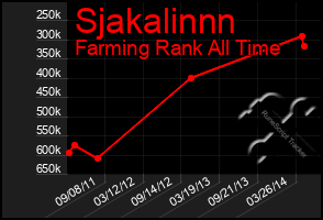 Total Graph of Sjakalinnn