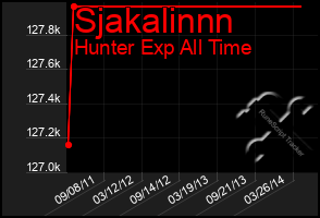 Total Graph of Sjakalinnn