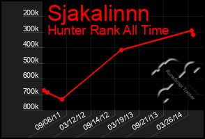 Total Graph of Sjakalinnn