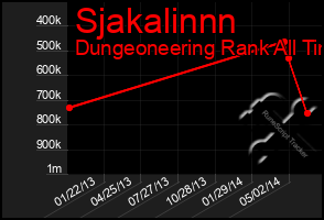 Total Graph of Sjakalinnn