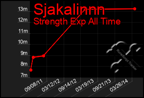 Total Graph of Sjakalinnn