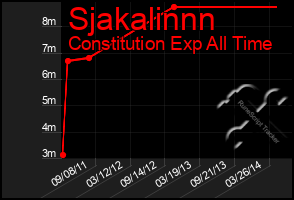Total Graph of Sjakalinnn