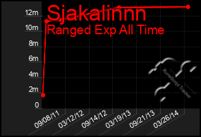 Total Graph of Sjakalinnn