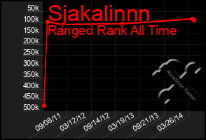 Total Graph of Sjakalinnn