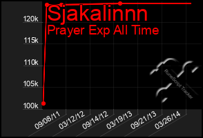 Total Graph of Sjakalinnn