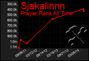 Total Graph of Sjakalinnn