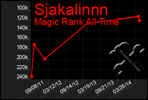 Total Graph of Sjakalinnn