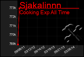 Total Graph of Sjakalinnn