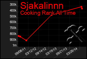 Total Graph of Sjakalinnn