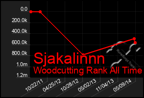 Total Graph of Sjakalinnn