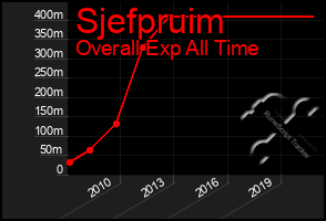 Total Graph of Sjefpruim