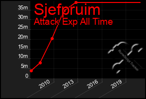 Total Graph of Sjefpruim