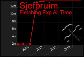 Total Graph of Sjefpruim