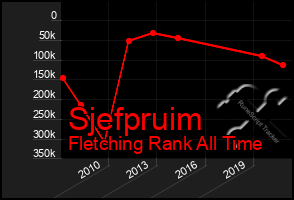 Total Graph of Sjefpruim