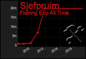 Total Graph of Sjefpruim