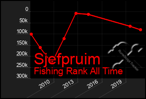 Total Graph of Sjefpruim