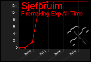 Total Graph of Sjefpruim