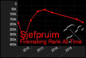 Total Graph of Sjefpruim