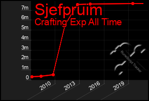 Total Graph of Sjefpruim