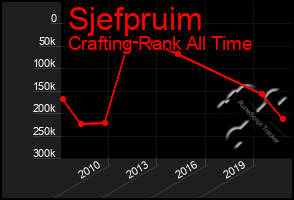 Total Graph of Sjefpruim