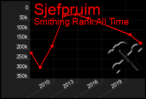 Total Graph of Sjefpruim