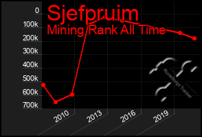 Total Graph of Sjefpruim