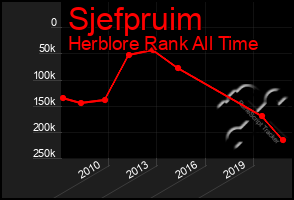 Total Graph of Sjefpruim