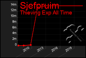 Total Graph of Sjefpruim