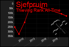 Total Graph of Sjefpruim