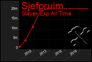 Total Graph of Sjefpruim